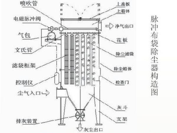 石灰窯布袋除塵器結(jié)構(gòu)圖，工作流程及組成部件